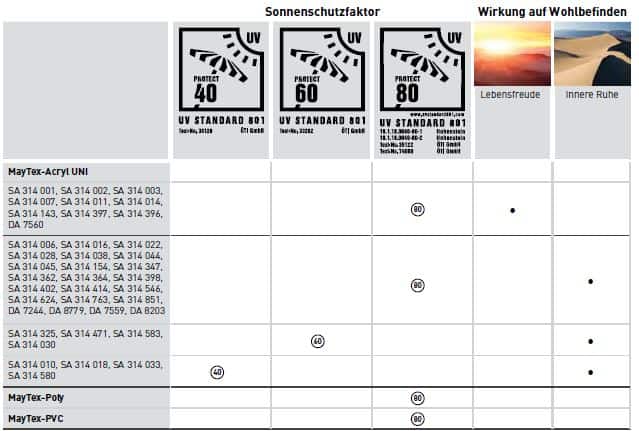 UV-Schutz Sonnenschirme Tabelle 